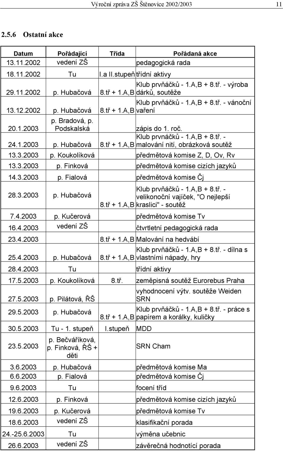 Podskalská zápis do 1. roč. 24.1.2003 p. Hubačová Klub prvnáčků - 1.A,B + 8.tř. - 8.tř + 1.A,B malování nití, obrázková soutěž 13.3.2003 p. Koukolíková předmětová komise Z, D, Ov, Rv 13.3.2003 p. Finková předmětová komise cizích jazyků 14.