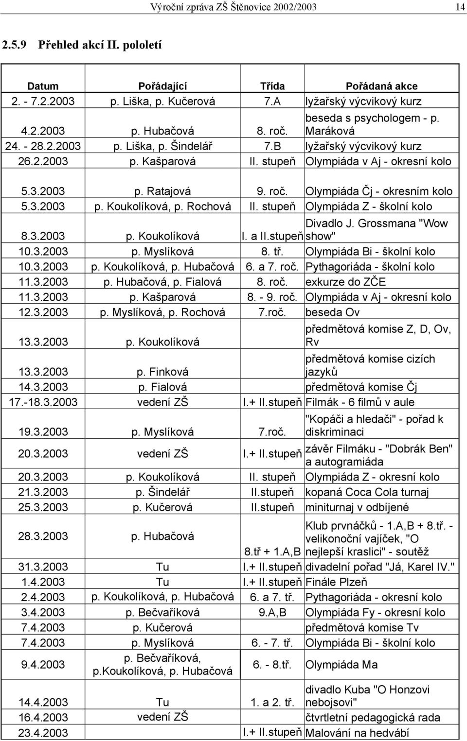 Olympiáda Čj - okresním kolo 5.3.2003 p. Koukolíková, p. Rochová II. stupeň Olympiáda Z - školní kolo 8.3.2003 p. Koukolíková Divadlo J. Grossmana "Wow I. a II.stupeň show" 10.3.2003 p. Myslíková 8.