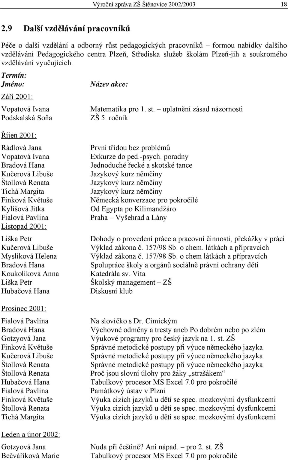 soukromého vzdělávání vyučujících. Termín: Jméno: Září 2001: Vopatová Ivana Podskalská Soňa Název akce: Matematika pro 1. st. uplatnění zásad názornosti ZŠ 5.