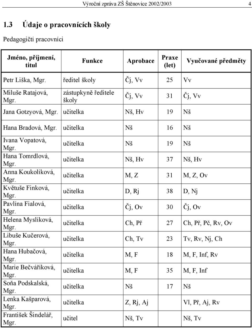 školy Čj, Vv 31 Čj, Vv Jana Gotzyová, učitelka Nš, Hv 19 Nš Hana Bradová, učitelka Nš 16 Nš Ivana Vopatová, Hana Tomrdlová, Anna Koukolíková, Květuše Finková, Pavlína Fialová, Helena Myslíková,