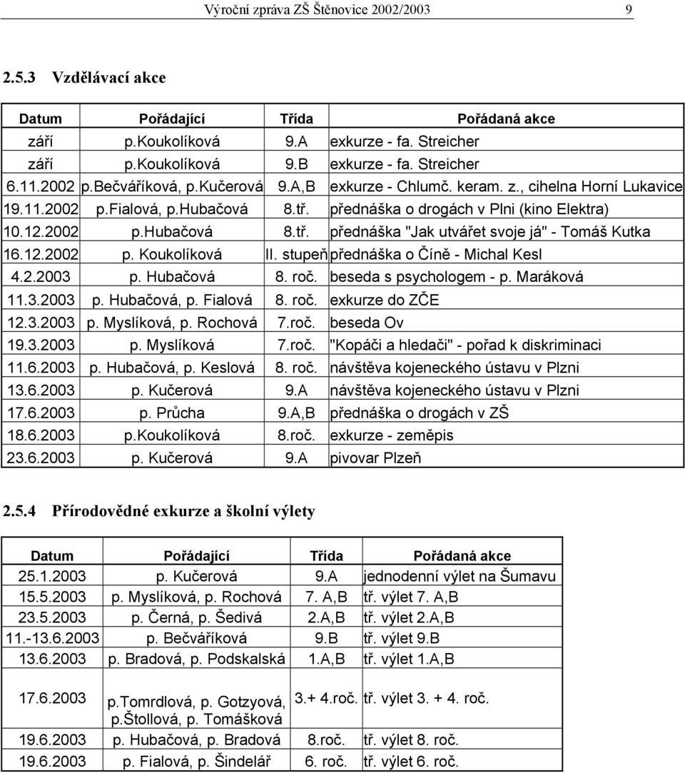 12.2002 p. Koukolíková II. stupeňpřednáška o Číně - Michal Kesl 4.2.2003 p. Hubačová 8. roč. beseda s psychologem - p. Maráková 11.3.2003 p. Hubačová, p. Fialová 8. roč. exkurze do ZČE 12.3.2003 p. Myslíková, p.