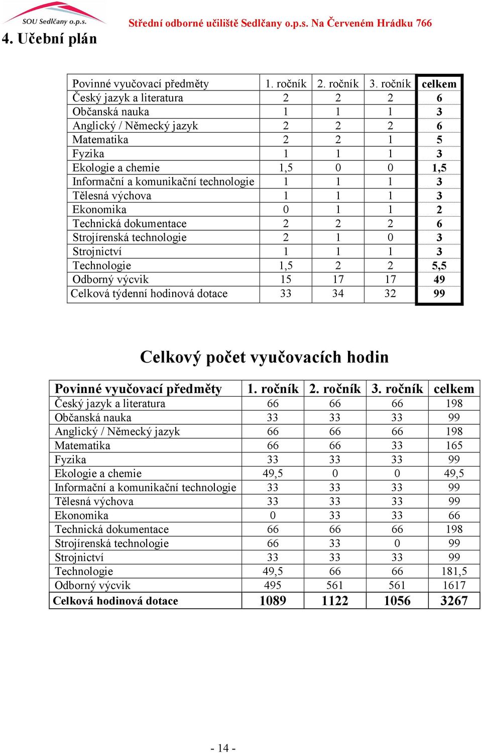 technologie 1 1 1 3 Tělesná výchova 1 1 1 3 Ekonomika 0 1 1 2 Technická dokumentace 2 2 2 6 Strojírenská technologie 2 1 0 3 Strojnictví 1 1 1 3 Technologie 1,5 2 2 5,5 Odborný výcvik 15 17 17 49