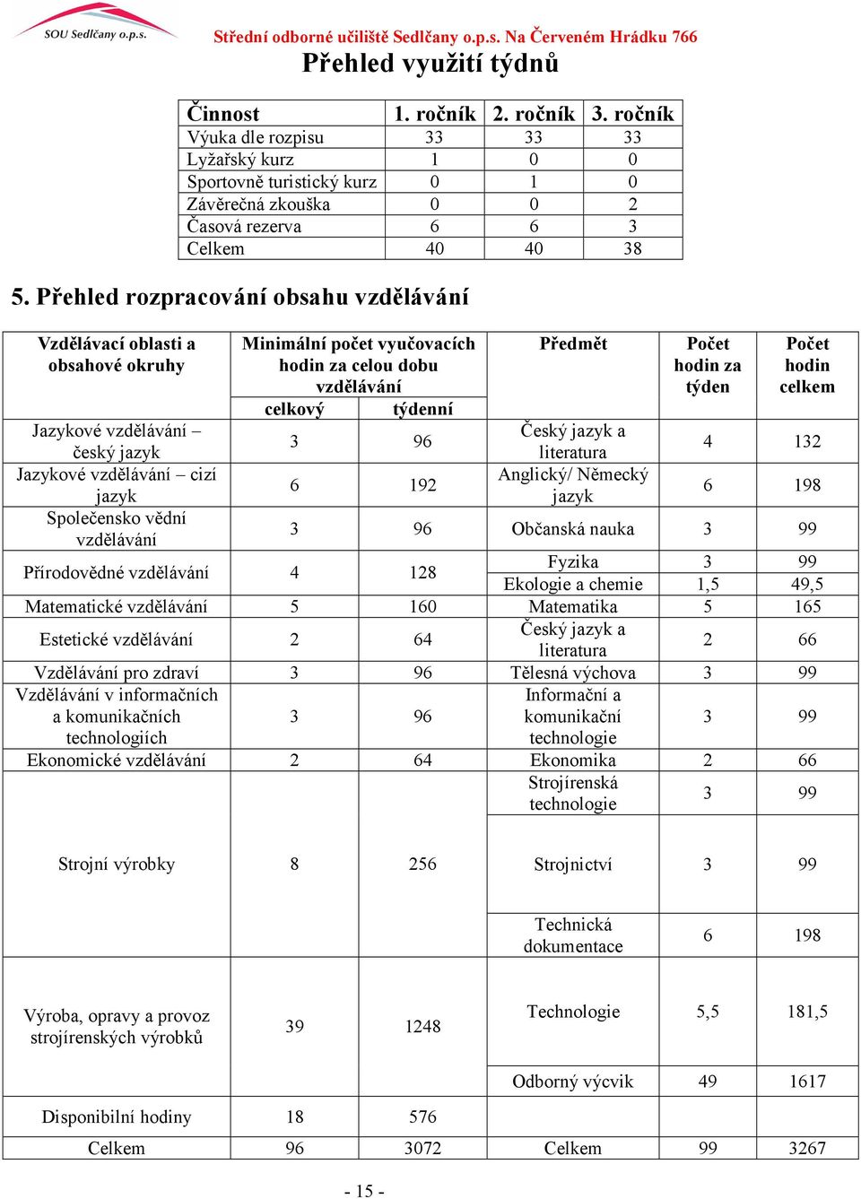 Přehled rozpracování obsahu vzdělávání Vzdělávací oblasti a obsahové okruhy Minimální počet vyučovacích hodin za celou dobu vzdělávání celkový týdenní Předmět Počet hodin za týden Počet hodin celkem