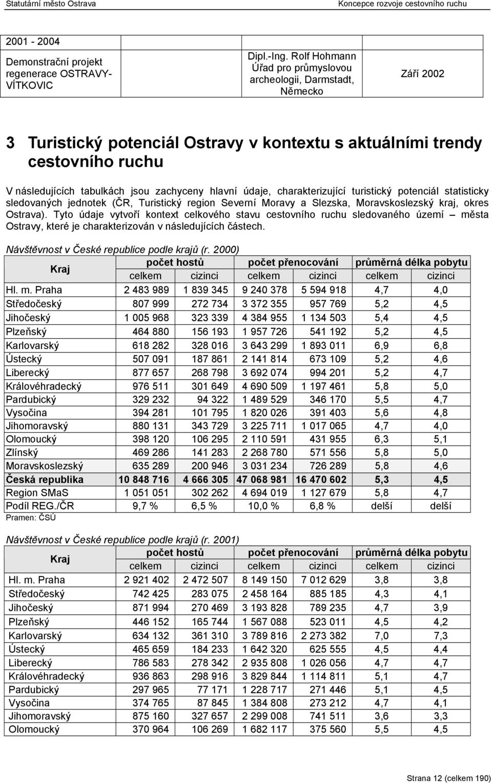 hlavní údaje, charakterizující turistický potenciál statisticky sledovaných jednotek (ČR, Turistický region Severní Moravy a Slezska, Moravskoslezský kraj, okres Ostrava).