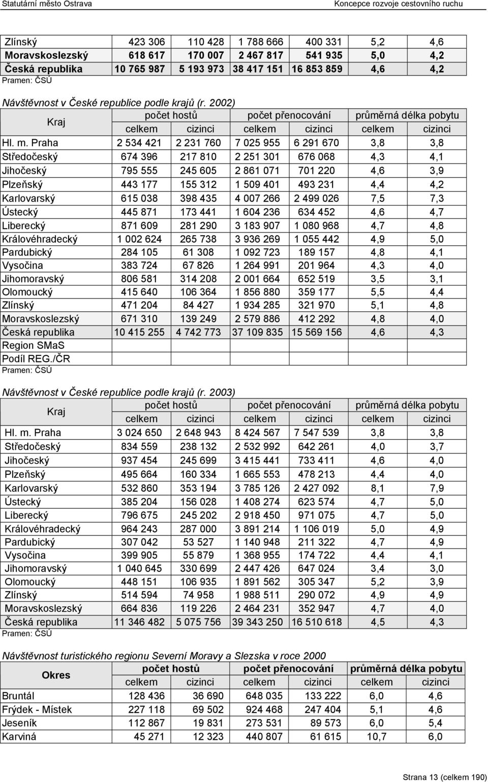 Praha 2 534 421 2 231 760 7 025 955 6 291 670 3,8 3,8 Středočeský 674 396 217 810 2 251 301 676 068 4,3 4,1 Jihočeský 795 555 245 605 2 861 071 701 220 4,6 3,9 Plzeňský 443 177 155 312 1 509 401 493