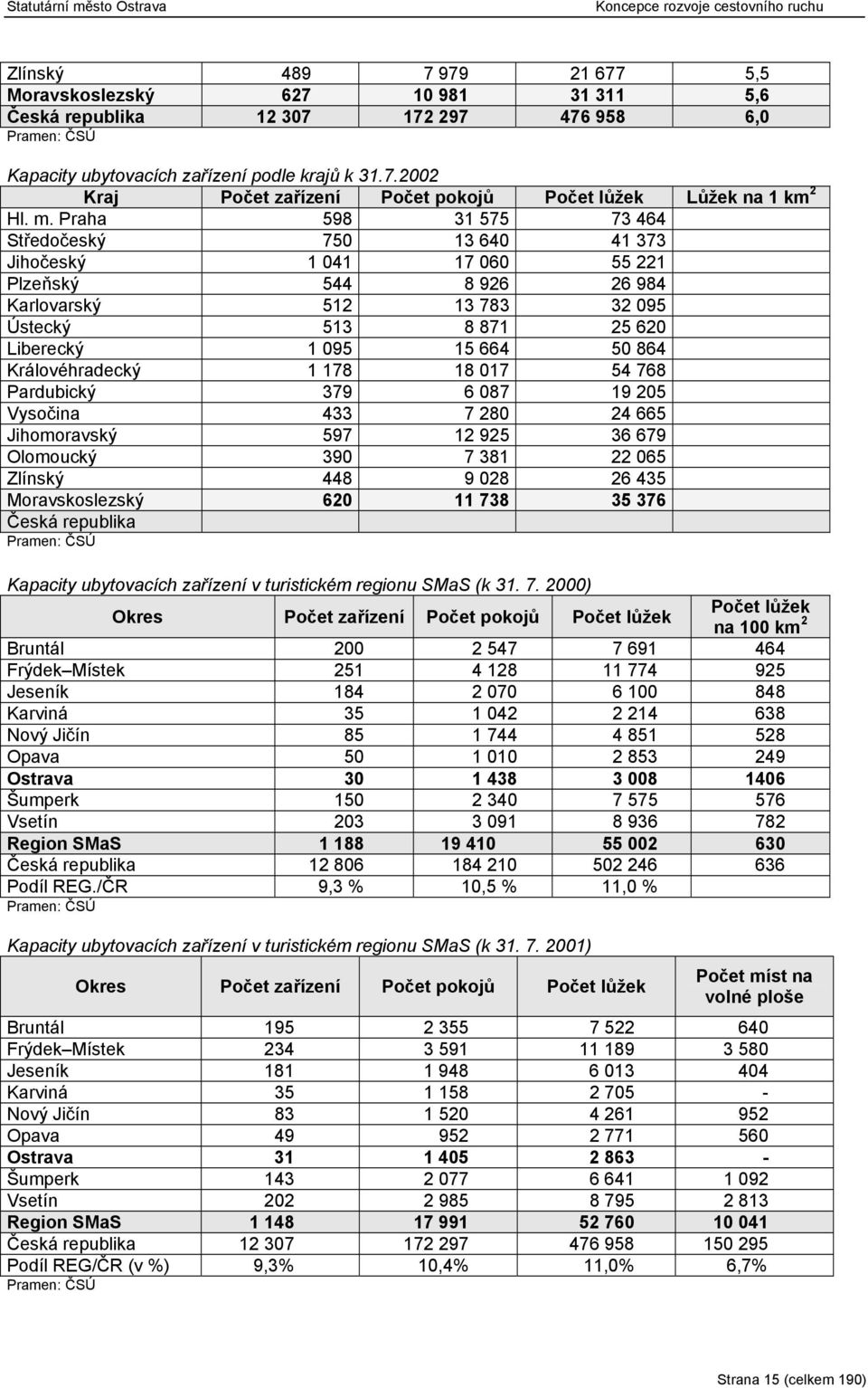 Královéhradecký 1 178 18 017 54 768 Pardubický 379 6 087 19 205 Vysočina 433 7 280 24 665 Jihomoravský 597 12 925 36 679 Olomoucký 390 7 381 22 065 Zlínský 448 9 028 26 435 Moravskoslezský 620 11 738