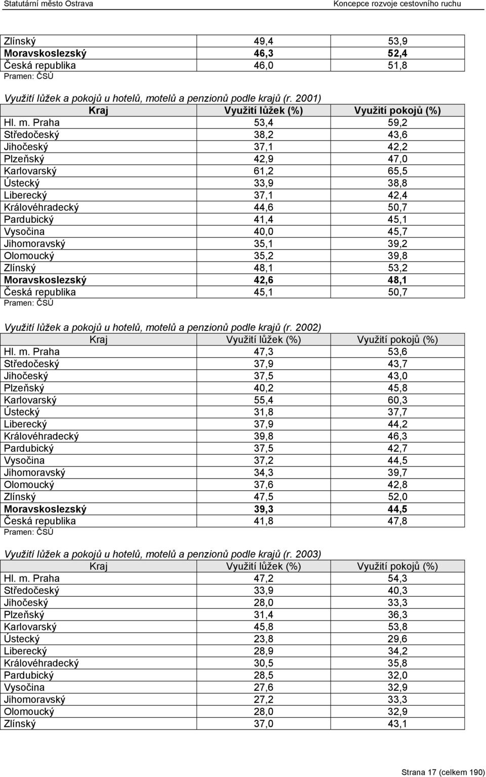 40,0 45,7 Jihomoravský 35,1 39,2 Olomoucký 35,2 39,8 Zlínský 48,1 53,2 Moravskoslezský 42,6 48,1 Česká republika 45,1 50,7 Pramen: ČSÚ Využití lůžek a pokojů u hotelů, motelů a penzionů podle krajů