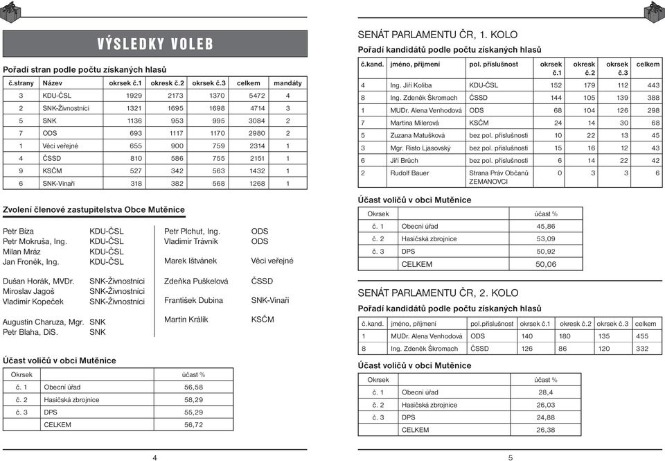 1 9 KSČM 527 342 563 1432 1 6 SNK-Vinaři 318 382 568 1268 1 SENÁT PARLAMENTU ČR, 1. KOLO Pořadí kandidátů podle počtu získaných hlasů č.kand. jméno, příjmení pol.