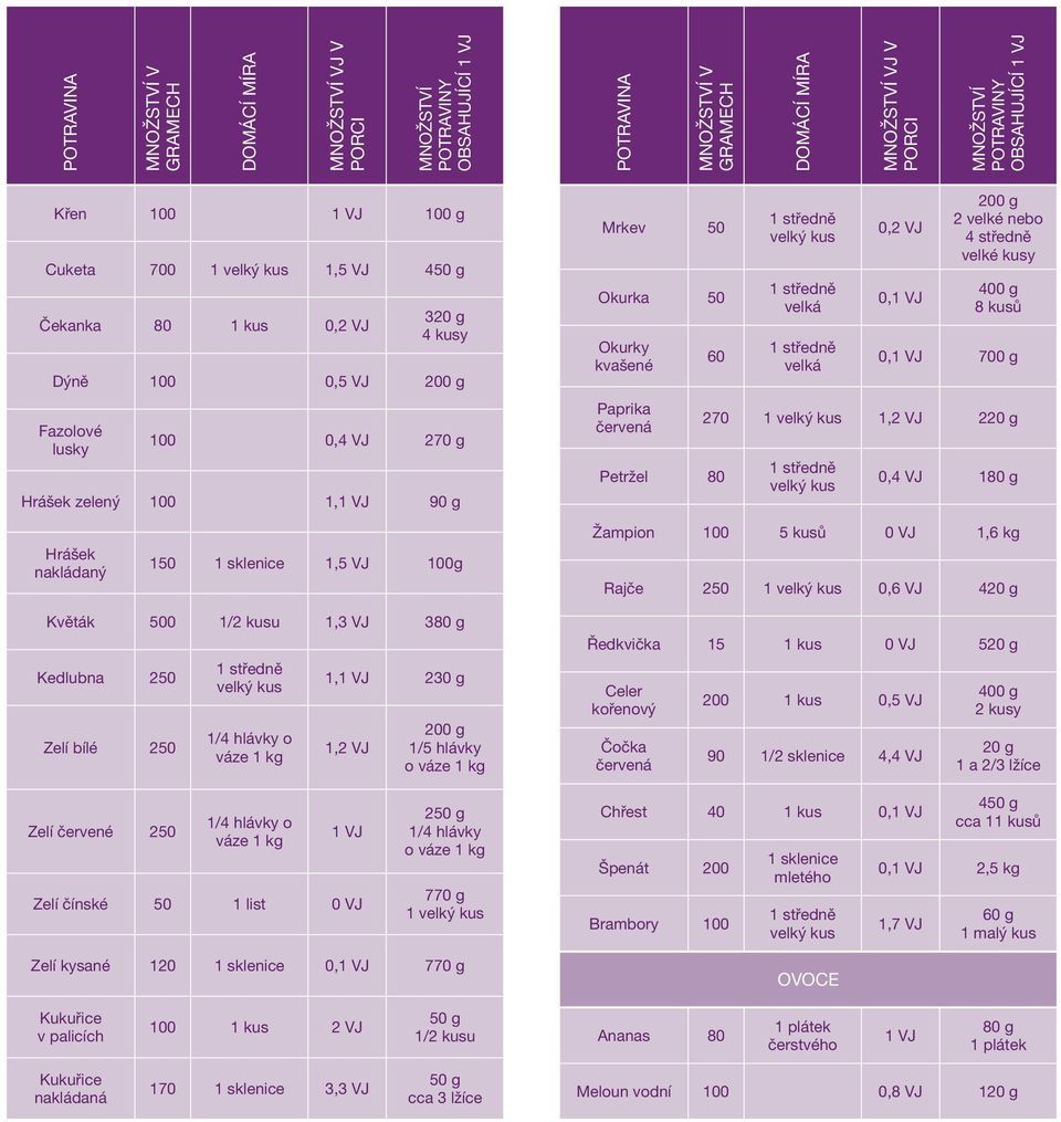 Paprika červená 60 Petržel 80 velká velká 0,2 VJ 0,1 VJ 200 g 2 velké nebo 4 středně velké kusy 400 g 8 kusů 0,1 VJ 700 g 270 1 1,2 VJ 220 g 0,4 VJ 180 g Žampion 100 5 kusů 0 VJ 1,6 kg Rajče 250 1