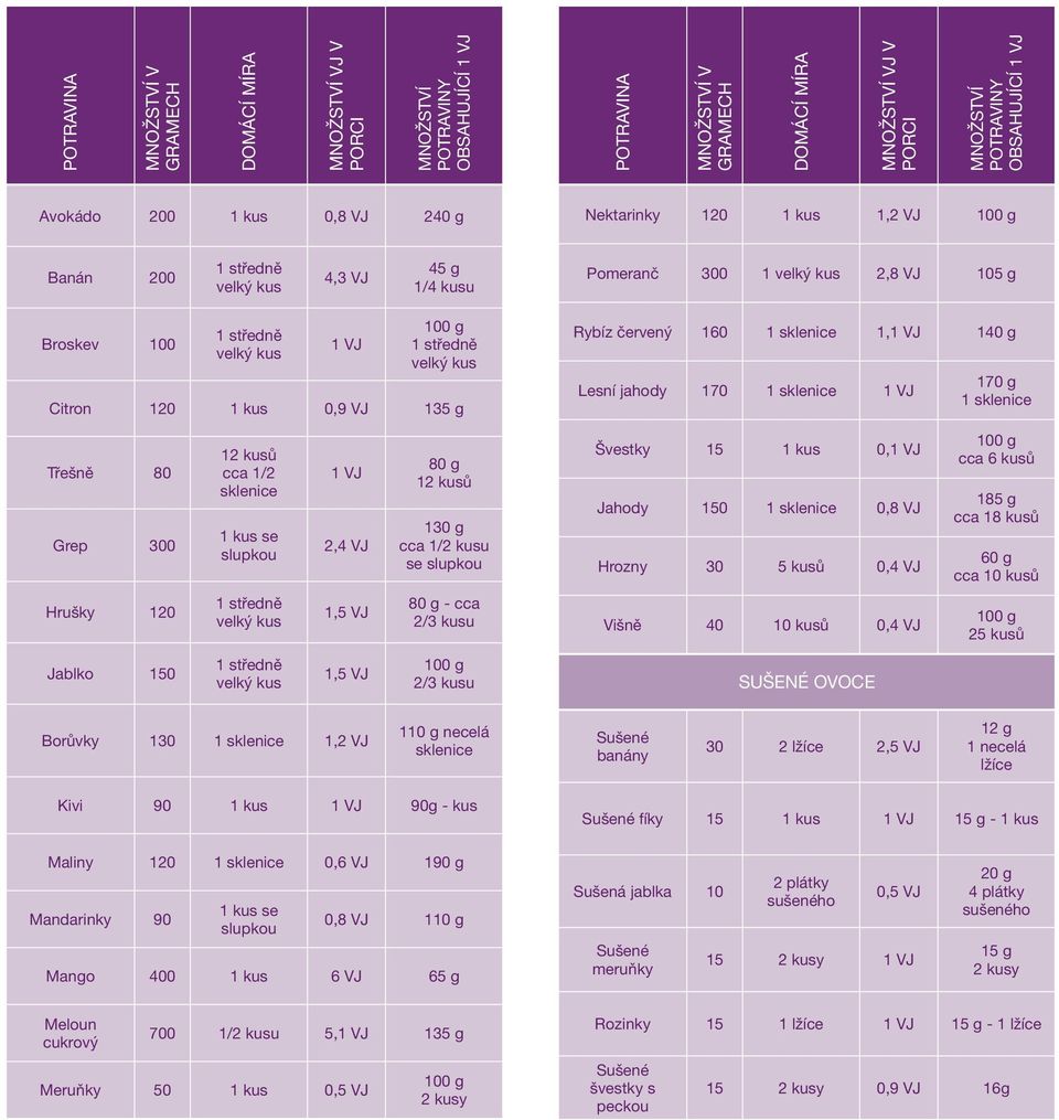 slupkou Švestky 15 1 kus 0,1 VJ Jahody 150 1 sklenice 0,8 VJ Hrozny 30 5 kusů 0,4 VJ 100 g cca 6 kusů 185 g cca 18 kusů 60 g cca 10 kusů Hrušky 120 1,5 VJ 80 g - cca 2/3 kusu Višně 40 10 kusů 0,4 VJ