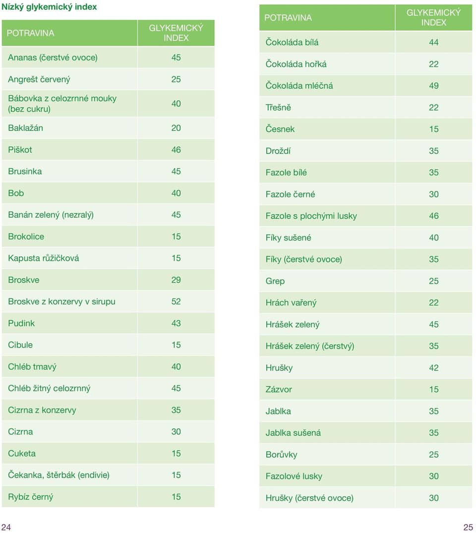 (endivie) 15 Rybíz černý 15 Čokoláda bílá 44 Čokoláda hořká 22 Čokoláda mléčná 49 Třešně 22 Česnek 15 Droždí 35 Fazole bílé 35 Fazole černé 30 Fazole s plochými lusky 46 Fíky sušené 40