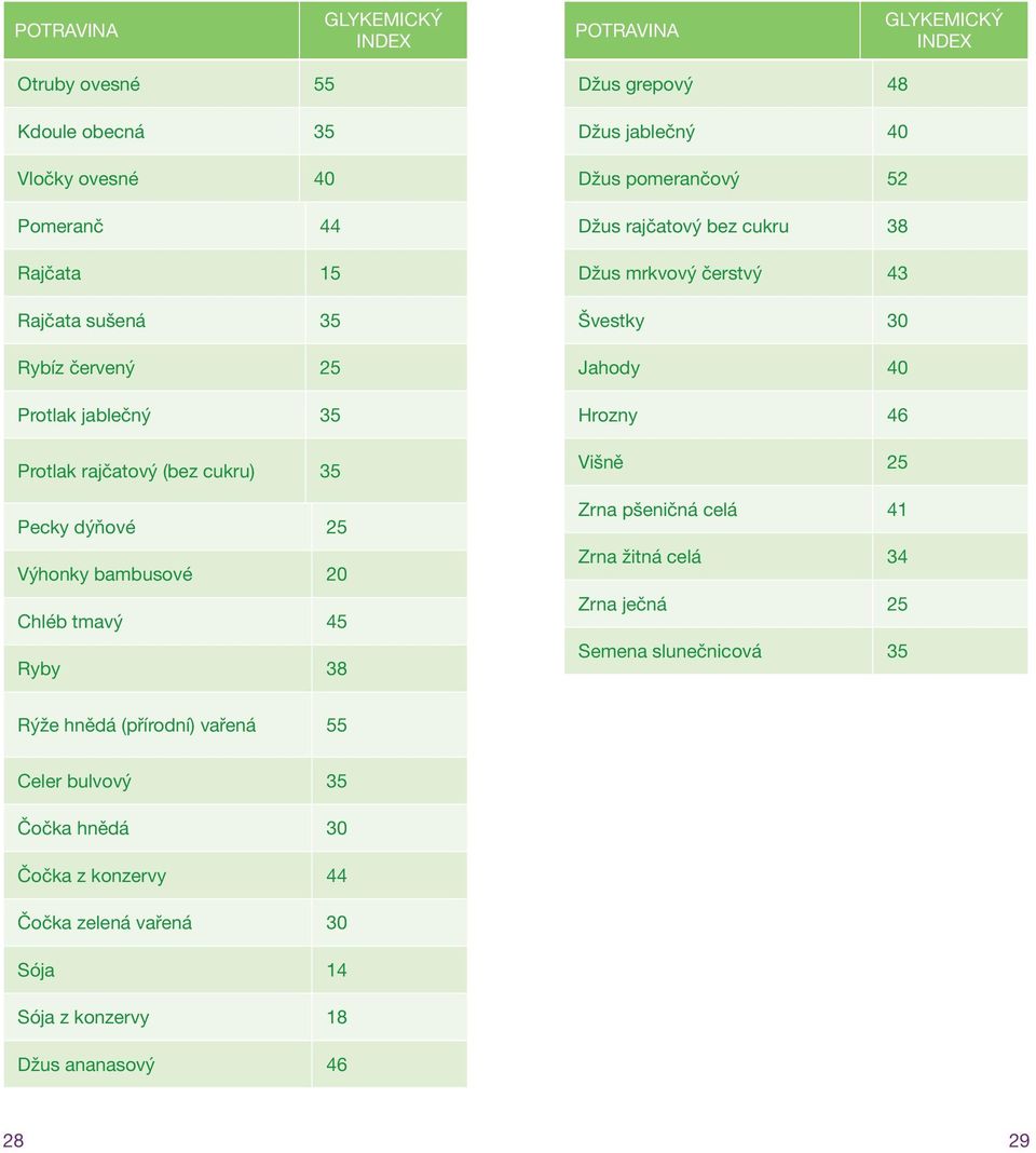 cukru 38 Džus mrkvový čerstvý 43 Švestky 30 Jahody 40 Hrozny 46 Višně 25 Zrna pšeničná celá 41 Zrna žitná celá 34 Zrna ječná 25 Semena slunečnicová 35