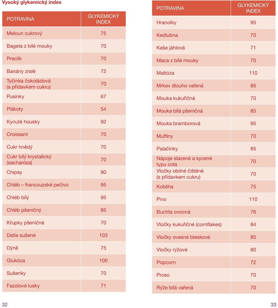 71 Kedlubna 70 Kaše jáhlová 71 Maca z bílé mouky 70 Maltóza 110 Mrkev dlouho vařená 85 Mouka kukuřičná 70 Mouka bílá pšeničná 85 Mouka bramborová 95 Muffiny 70 Palačinky 85 Nápoje slazené a sycené
