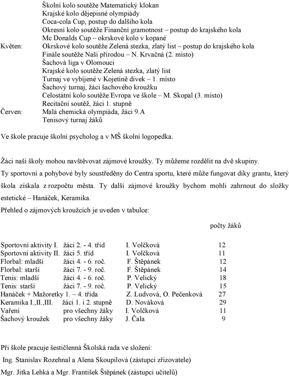 místo) Šachová liga v i Krajské kolo soutěže Zelená stezka, zlatý list Turnaj ve vybíjené v Kojetíně dívek 1. místo Šachový turnaj, žáci šachového kroužku Celostátní kolo soutěže Evropa ve škole M.