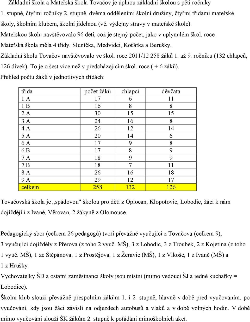 Mateřskou školu navštěvovalo 96 dětí, což je stejný počet, jako v uplynulém škol. roce. Mateřská škola měla 4 třídy. Sluníčka, Medvídci, Koťátka a Berušky. Základní školu Tovačov navštěvovalo ve škol.