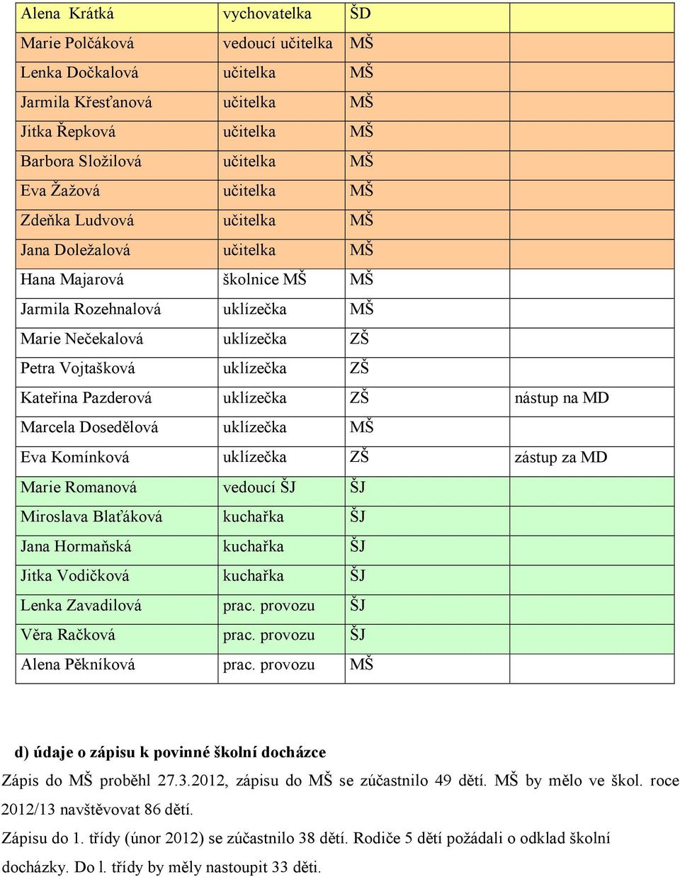 uklízečka ZŠ nástup na MD Marcela Dosedělová uklízečka MŠ Eva Komínková uklízečka ZŠ zástup za MD Marie Romanová vedoucí ŠJ ŠJ Miroslava Blaťáková kuchařka ŠJ Jana Hormaňská kuchařka ŠJ Jitka