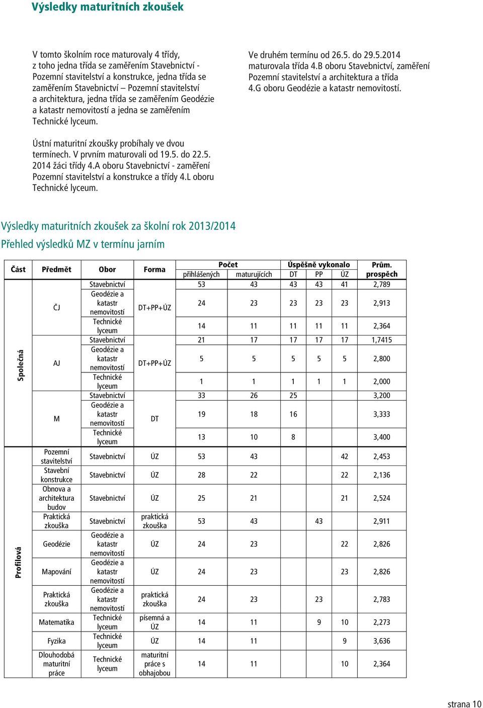 stavitelství a architektura, jedna tøída se zamìøením Geodézie a katastr nemovitostí a jedna se zamìøením Technické lyceum. Ve druhém termínu od 26.5. do 29.5.214 maturovala tøída 4.