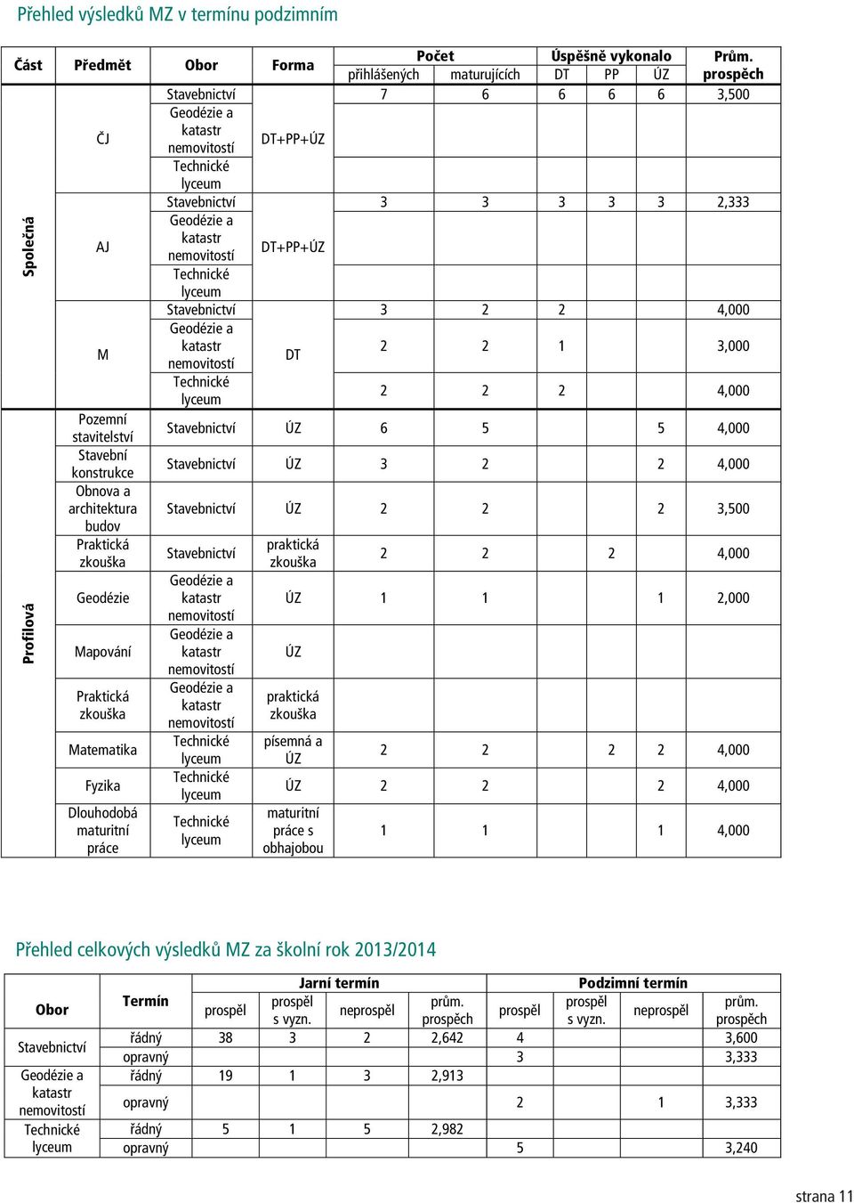 Geodézie a katastr nemovitostí Technické lyceum DT+PP+ÚZ DT+PP+ÚZ DT Poèet Úspìšnì vykonalo Prùm.