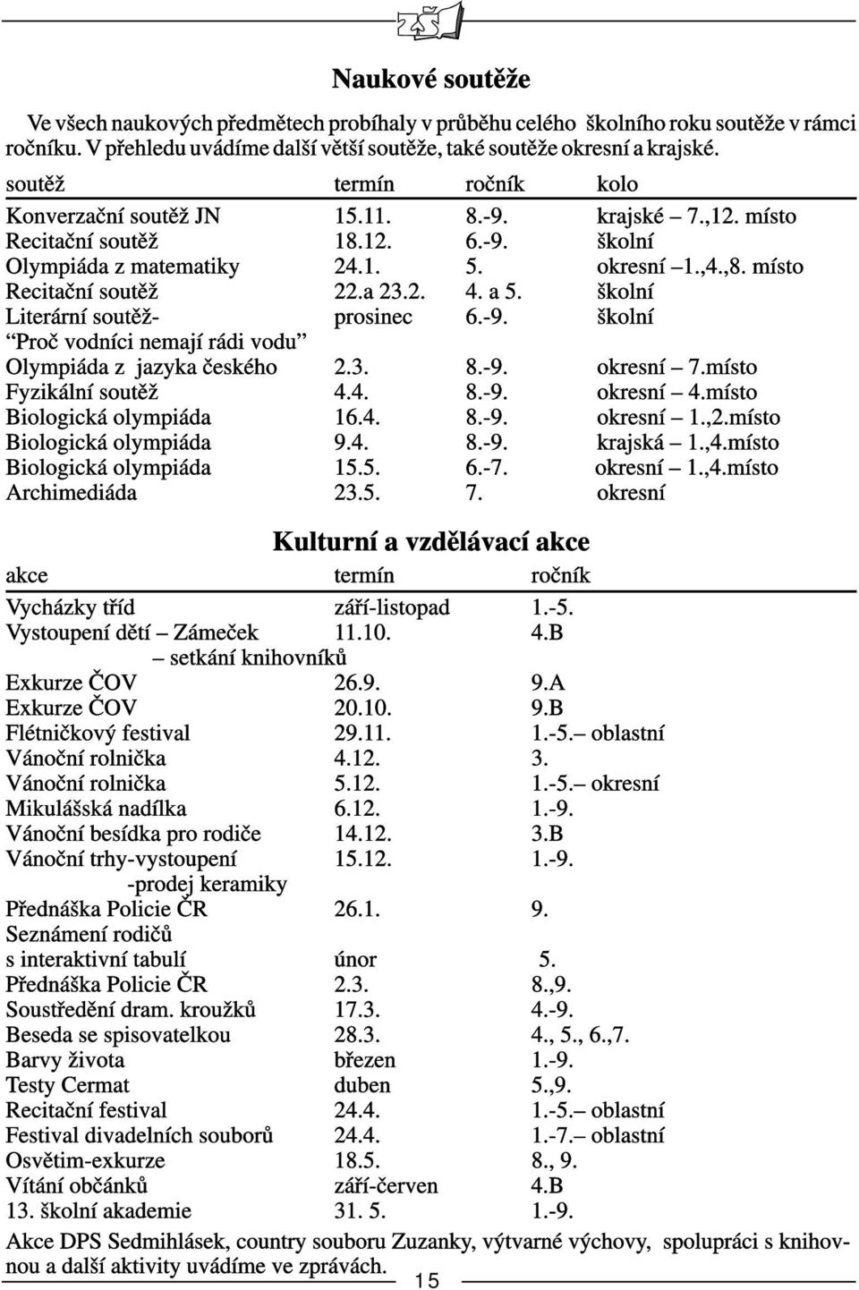 2. 4. a 5. školní Literární soutěž- prosinec 6.-9. školní Proč vodníci nemají rádi vodu Olympiáda z jazyka českého 2.3. 8.-9. okresní 7.místo Fyzikální soutěž 4.4. 8.-9. okresní 4.