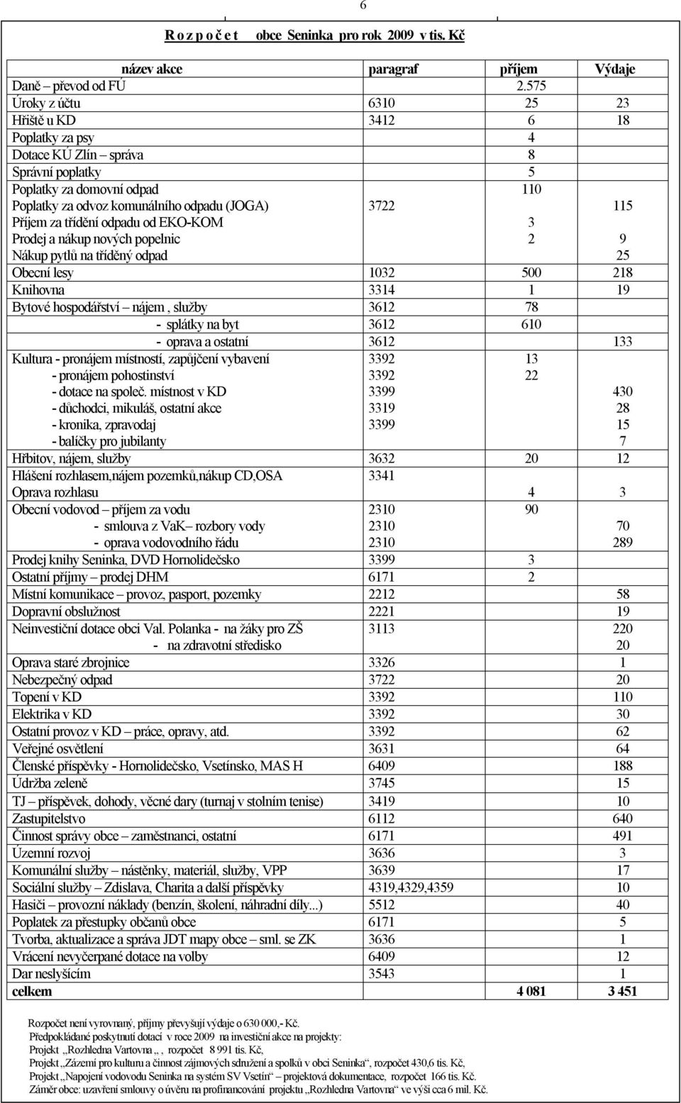 odpadu od EKO-KOM Prodej a nákup nových popelnic Nákup pytlů na tříděný odpad Obecní lesy 1032 500 218 Knihovna 3314 1 19 Bytové hospodářství nájem, služby 3612 78 - splátky na byt 3612 610 - oprava