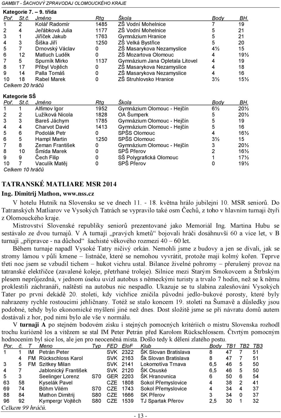 Václav 0 ZŠ Masarykova Nezamyslice 4½ 15 6 12 Matluch Luděk 0 ZŠ Mozartova Olomouc 4 19½ 7 5 Spurník Mirko 1137 Gymnázium Jana Opletala Litovel 4 19 8 17 Přibyl Vojtěch 0 ZŠ Masarykova Nezamyslice 4