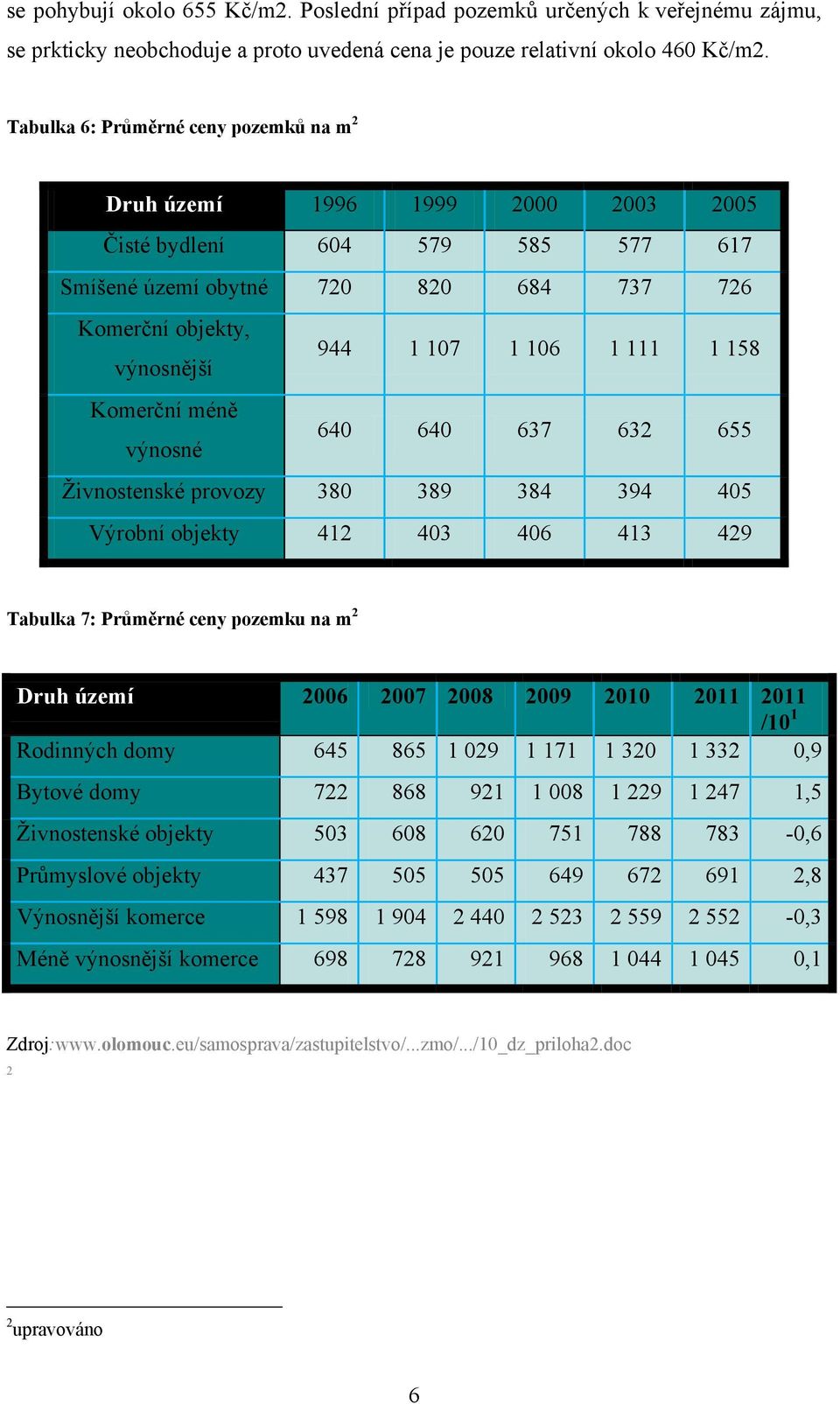 111 1 158 Komerční méně výnosné 640 640 637 632 655 Ţivnostenské provozy 380 389 384 394 405 Výrobní objekty 412 403 406 413 429 Tabulka 7: Průměrné ceny pozemku na m 2 Druh území 2006 2007 2008 2009