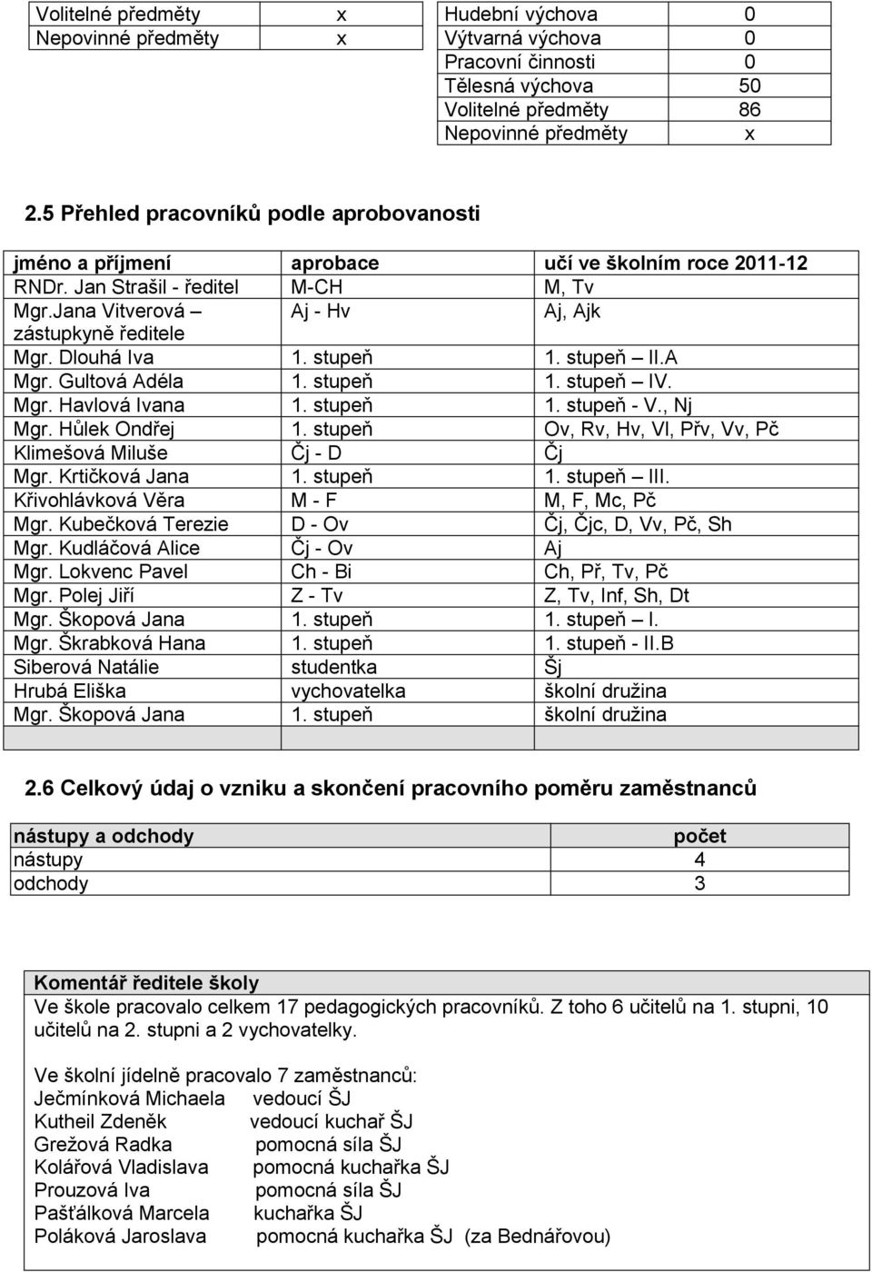 Dlouhá Iva 1. stupeň 1. stupeň II.A Mgr. Gultová Adéla 1. stupeň 1. stupeň IV. Mgr. Havlová Ivana 1. stupeň 1. stupeň - V., Nj Mgr. Hůlek Ondřej 1.