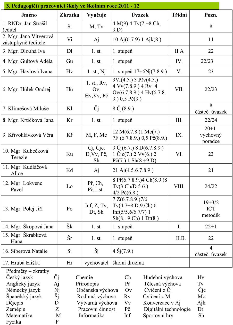 Mgr. Hůlek Ondřej Hů 1. st., Rv, Ov, Hv,Vv, Pč 7. Klimešová Miluše Kl Čj 8 Čj(8.9.) 3Vl(4.5.) 3 Přv(4.5.) 4 Vv(7.8.9.) 4 Rv+4 Ov(6.7.8.9.) 4 Hv(6.7.8. 9.) 0,5 Pč(9.) 8 VII. 22/23 8 částeč. úvazek 8.