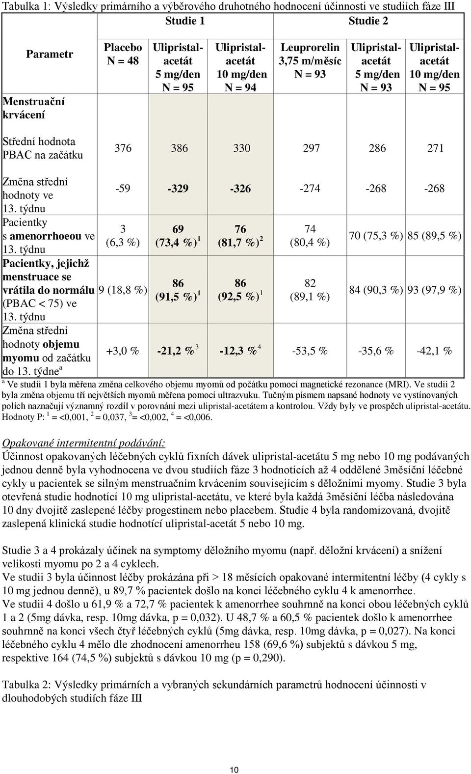 střední hodnoty ve 13. týdnu Pacientky s amenorrhoeou ve 13. týdnu Pacientky, jejichž menstruace se vrátila do normálu (PBAC < 75) ve 13.