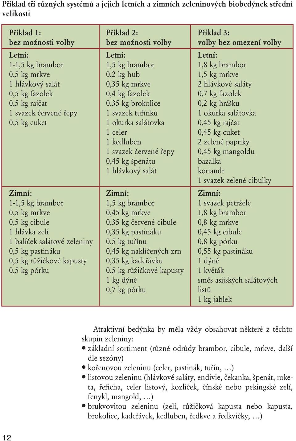 rajčat 0,35 kg brokolice 0,2 kg hrášku 1 svazek červené řepy 1 svazek tuřínků 1 okurka salátovka 0,5 kg cuket 1 okurka salátovka 0,45 kg rajčat 1 celer 0,45 kg cuket 1 kedluben 2 zelené papriky 1