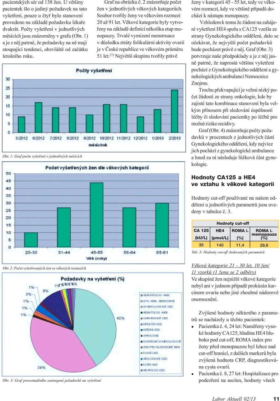 1: Graf poètu vyšetøení v jednotivých mìsících Graf na obrázku è. 2 znázoròuje poèet žen v jednotivých vìkových kategoriích. Soubor tvoøiy ženy ve vìkovém rozmezí 20 až 91 et.