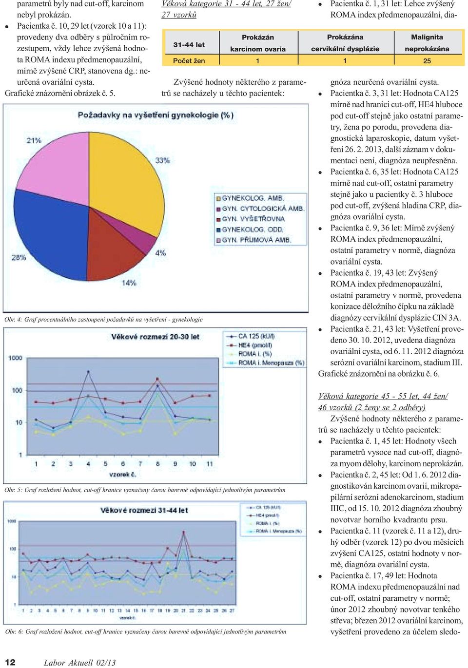 Grafické znázornìní obrázek è. 5. Obr. 4: Graf procentuáního zastoupení požadavkù na vyšetøení - gynekoogie Vìková kategorie 31-44 et, 27 žen/ 27 vzorkù se nacházey u tìchto pacientek: Obr.