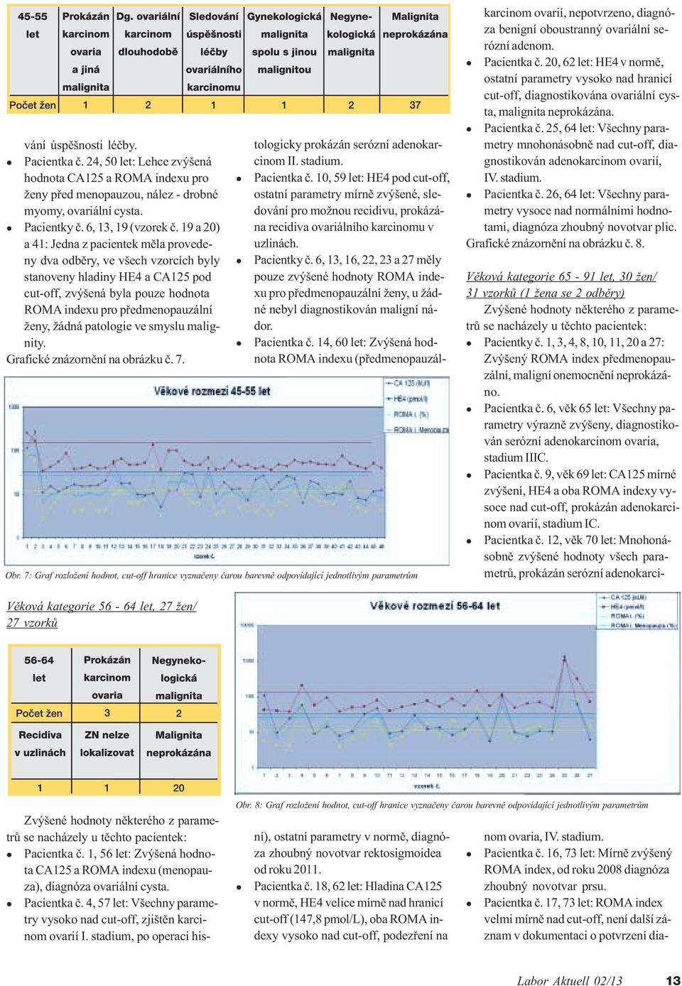 patoogie ve smysu maignity. Grafické znázornìní na obrázku è. 7. se nacházey u tìchto pacientek: Pacientka è. 1, 56 et: Zvýšená hodnota CA125 a ROMA indexu (menopauza), diagnóza ovariání cysta.