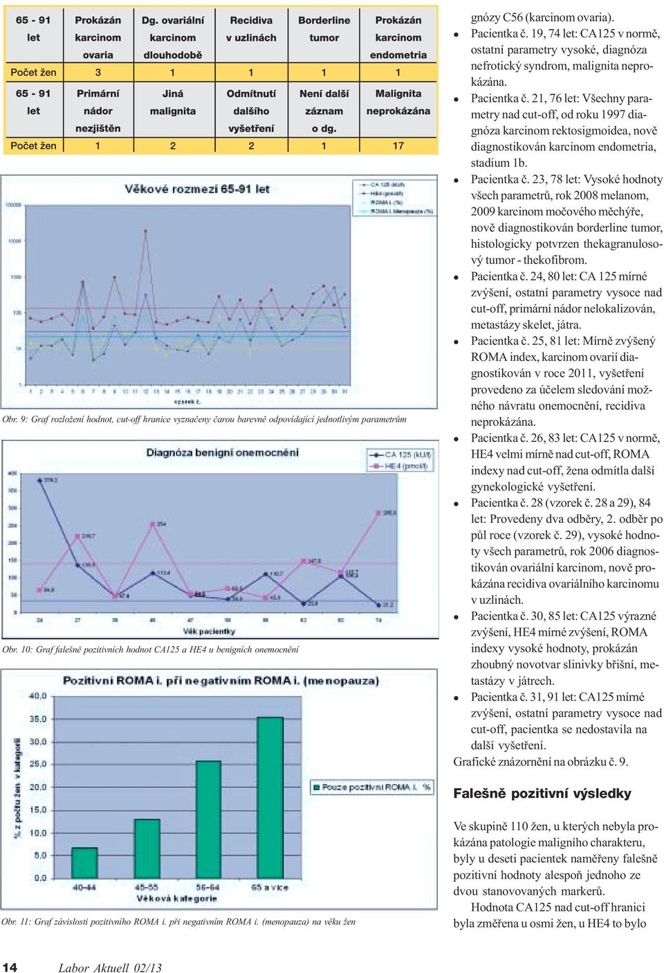 19, 74 et: CA125 v normì, ostatní parametry vysoké, diagnóza nefrotický syndrom, maignita neprokázána. Pacientka è.