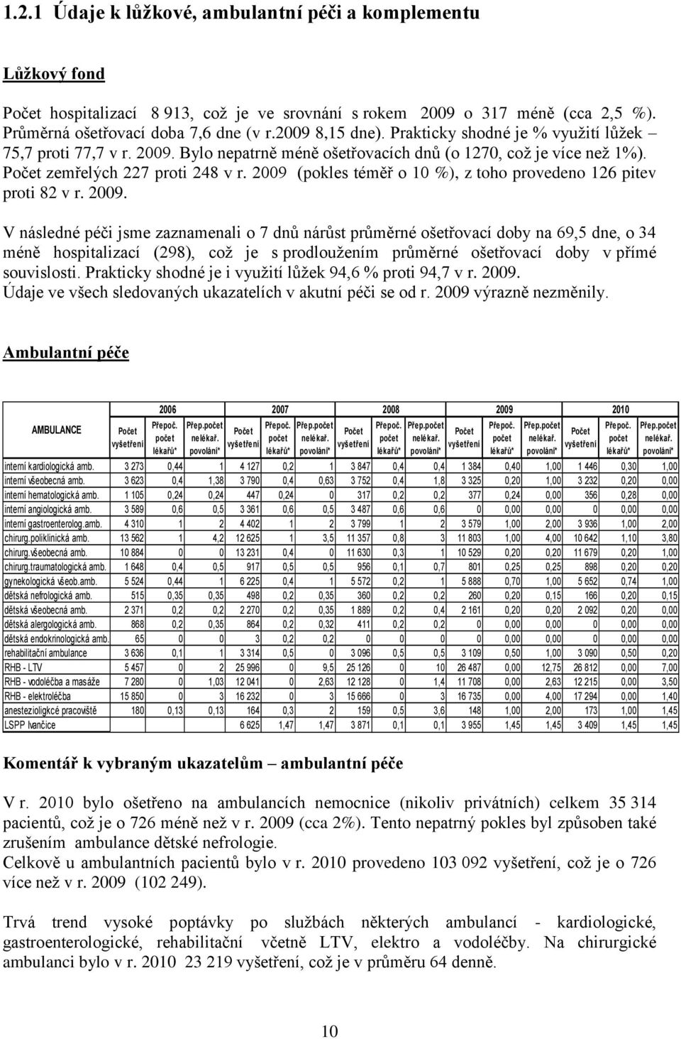 2009 (pokles téměř o 10 %), z toho provedeno 126 pitev proti 82 v r. 2009.