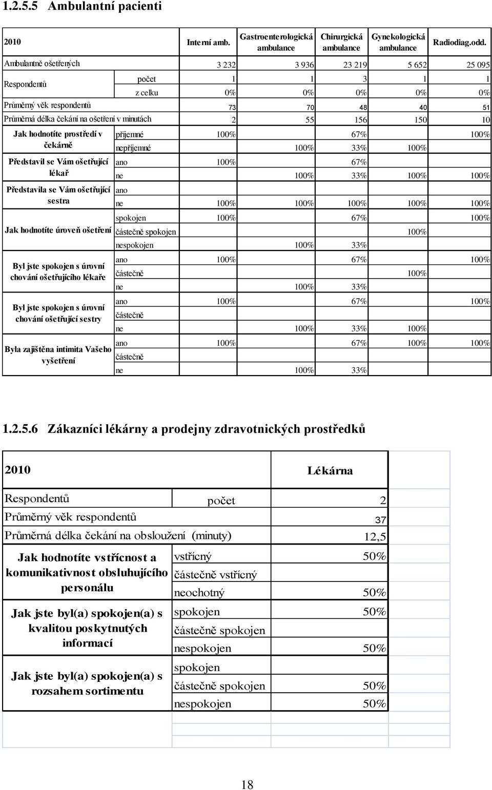 ošetřující sestra 3 232 3 936 23 219 5 652 25 095 počet 1 1 3 1 1 z celku 0% 0% 0% 0% 0% 73 70 48 40 51 2 55 156 150 10 příjemné 100% 67% 100% nepříjemné 100% 33% 100% ano 100% 67% ne 100% 33% 100%