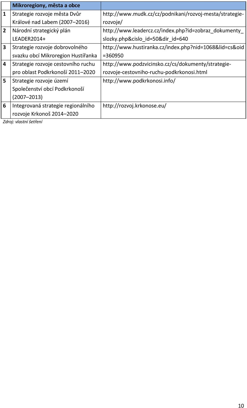 2020 Zdroj: vlastní šetření http://www.leadercz.cz/index.php?id=zobraz_dokumenty_ slozky.php&cislo_id=50&dir_id=640 http://www.mudk.cz/cz/podnikani/rozvoj-mesta/strategierozvoje/ http://www.