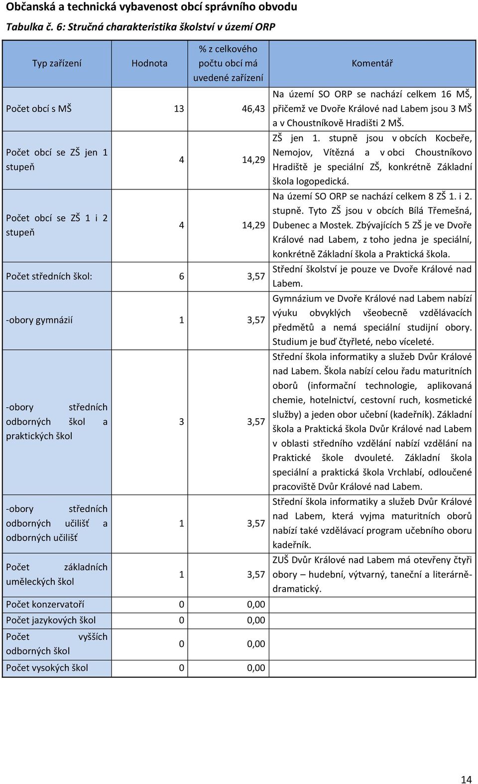 2 stupeň 4 14,29 4 14,29 Počet středních škol: 6 3,57 -obory gymnázií 1 3,57 -obory středních odborných škol a praktických škol -obory středních odborných učilišť a odborných učilišť Počet základních