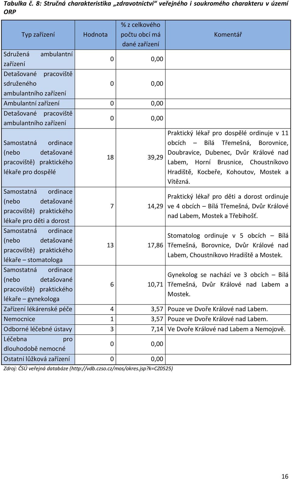 celkového počtu obcí má dané zařízení 0 0,00 0 0,00 Ambulantní zařízení 0 0,00 Detašované pracoviště ambulantního zařízení Samostatná ordinace (nebo detašované pracoviště) praktického lékaře pro