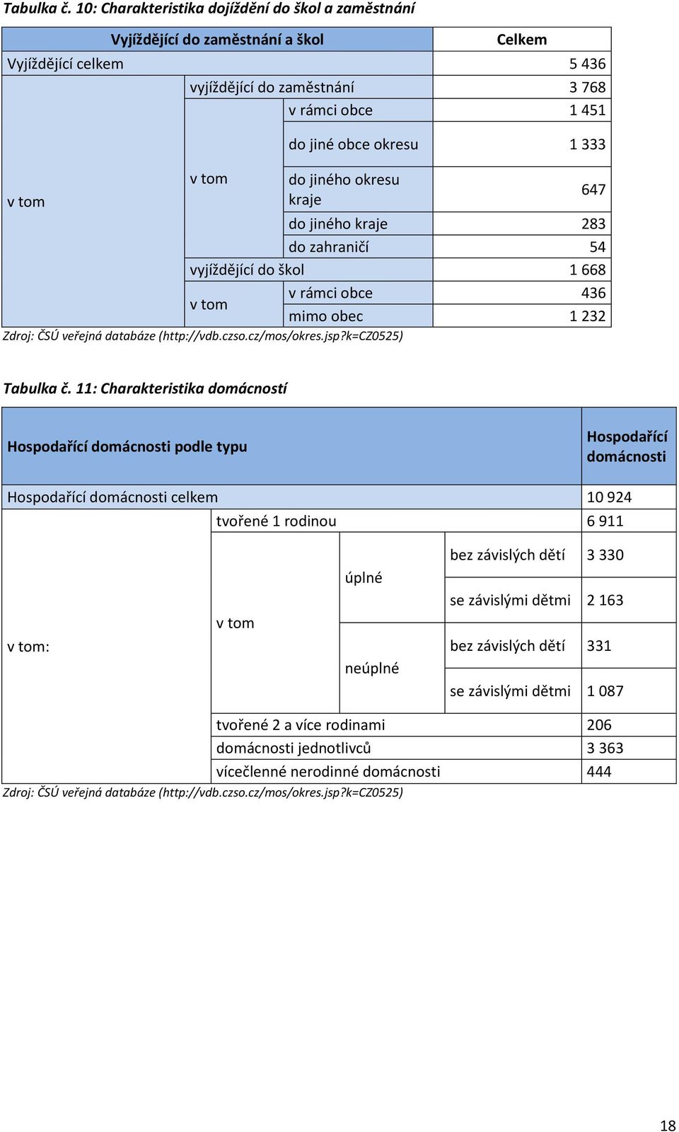 1 333 do jiného okresu kraje 647 do jiného kraje 283 do zahraničí 54 vyjíždějící do škol 1 668 v tom v rámci obce 436 mimo obec 1 232 Zdroj: ČSÚ veřejná databáze (http://vdb.czso.cz/mos/okres.jsp?