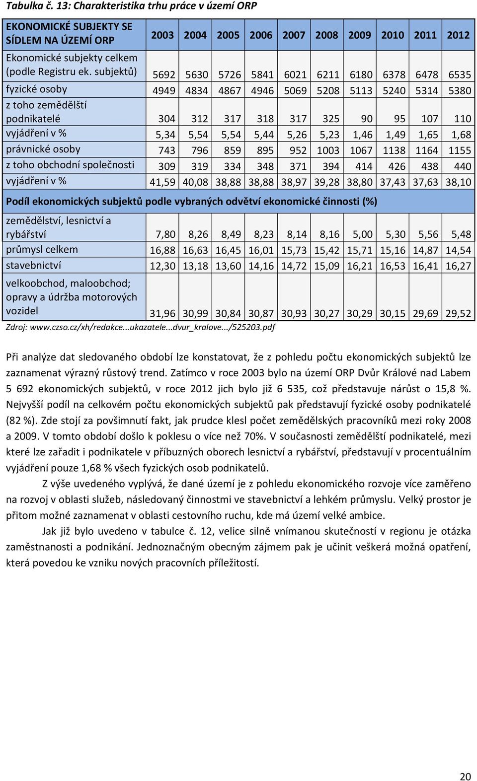 vyjádření v % 5,34 5,54 5,54 5,44 5,26 5,23 1,46 1,49 1,65 1,68 právnické osoby 743 796 859 895 952 1003 1067 1138 1164 1155 z toho obchodní společnosti 309 319 334 348 371 394 414 426 438 440