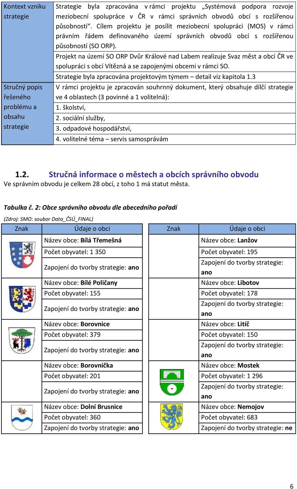 Projekt na území SO ORP Dvůr Králové nad Labem realizuje Svaz měst a obcí ČR ve spolupráci s obcí Vítězná a se zapojenými obcemi v rámci SO.