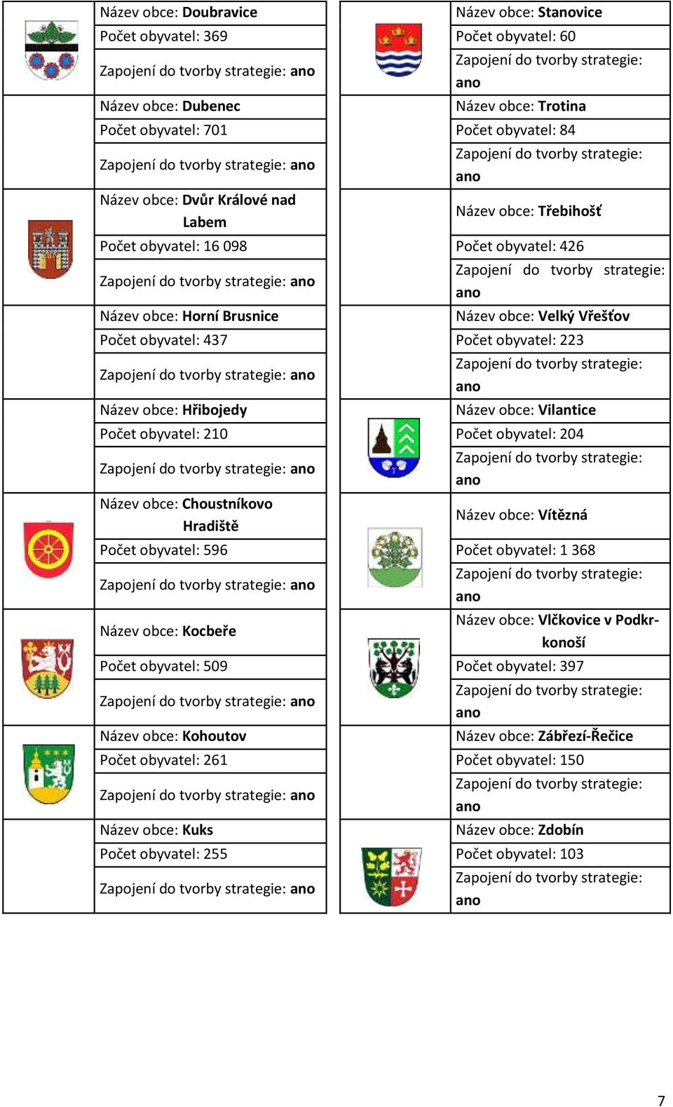 426 Zapojení do tvorby strategie: ano Název obce: Horní Brusnice Zapojení do tvorby strategie: ano Název obce: Velký Vřešťov Počet obyvatel: 437 Počet obyvatel: 223 Zapojení do tvorby strategie: ano