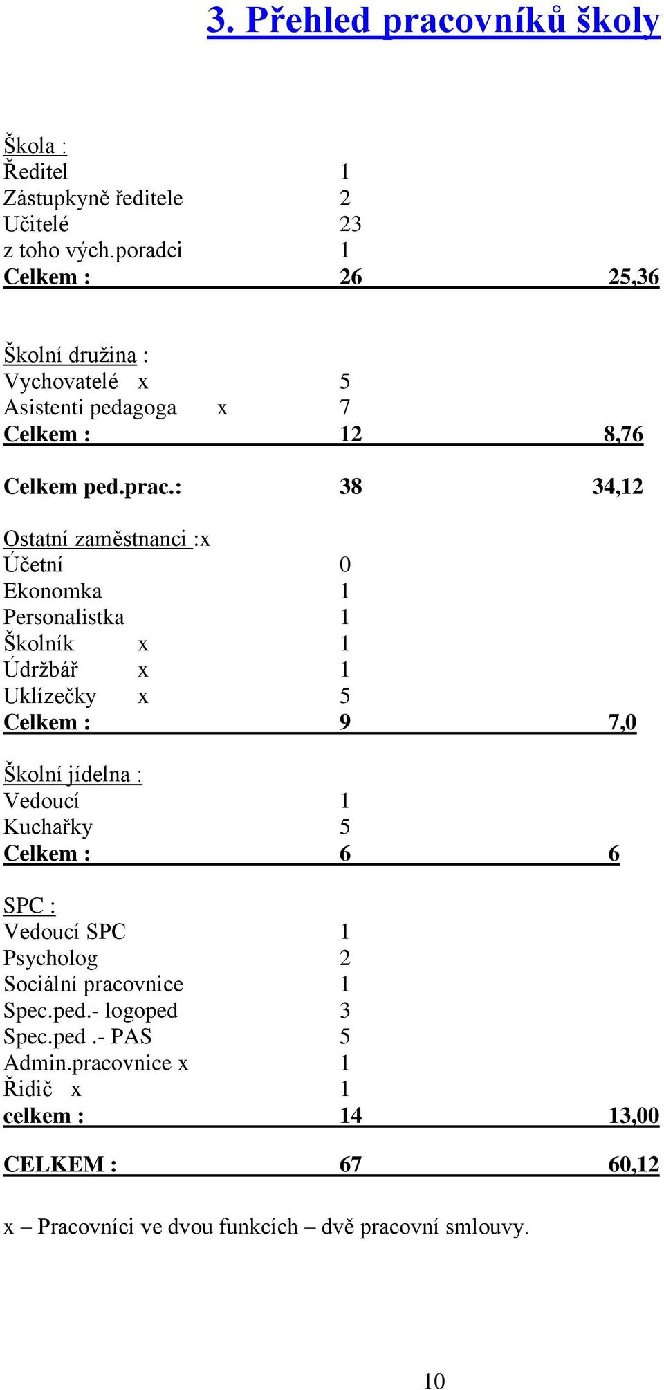 : 38 34,12 Ostatní zaměstnanci :x Účetní 0 Ekonomka 1 Personalistka 1 Školník x 1 Údržbář x 1 Uklízečky x 5 Celkem : 9 7,0 Školní jídelna : Vedoucí