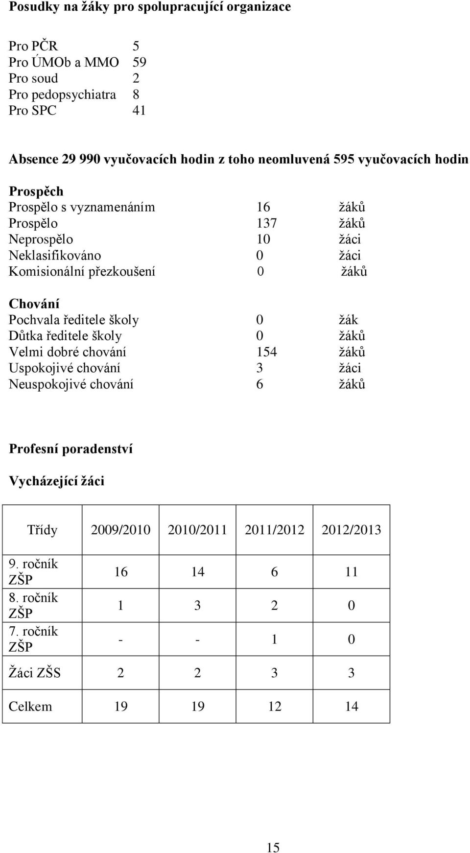 Chování Pochvala ředitele školy 0 žák Důtka ředitele školy 0 žáků Velmi dobré chování 154 žáků Uspokojivé chování 3 žáci Neuspokojivé chování 6 žáků Profesní