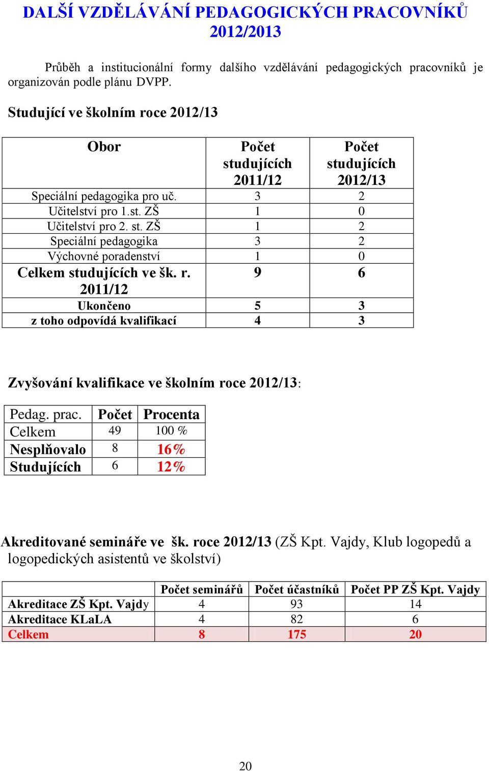 r. 2011/12 9 6 Ukončeno 5 3 z toho odpovídá kvalifikací 4 3 Zvyšování kvalifikace ve školním roce 2012/13: Pedag. prac.