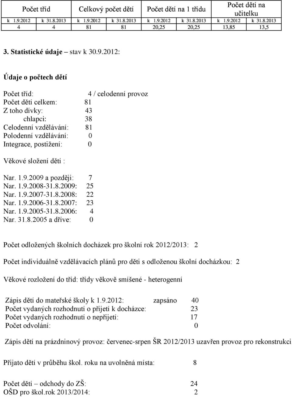 2012: Údaje o počtech dětí Počet tříd: 4 / celodenní provoz Počet dětí celkem: 81 Z toho dívky: 43 chlapci: 38 Celodenní vzdělávání: 81 Polodenní vzdělávání: 0 Integrace, postižení: 0 Věkové složení