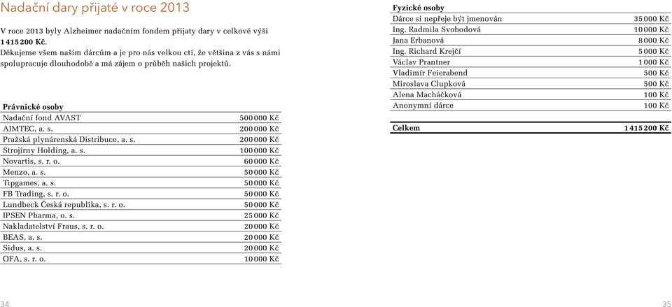 s. Strojírny Holding, a. s. Novartis, s. r. o. Menzo, a. s. Tipgames, a. s. FB Trading, s. r. o. Lundbeck Česká republika, s. r. o. IPSEN Pharma, o. s. Nakladatelství Fraus, s. r. o. BEAS, a. s. Sidus, a.