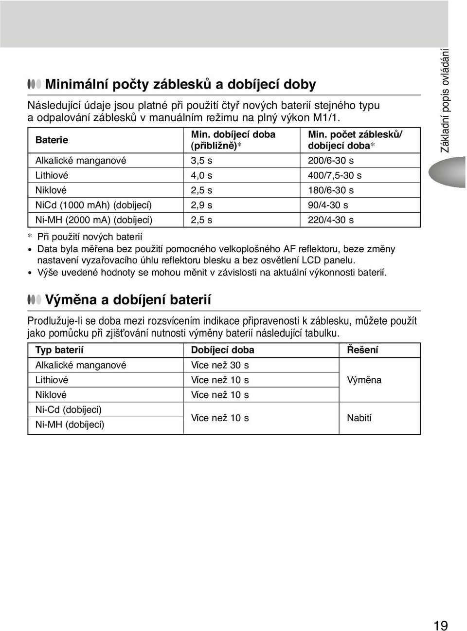 po et zábleskû/ dobíjecí doba* Lithiové 4,0 s 400/7,5-30 s Niklové 2,5 s 180/6-30 s NiCd (1000 mah) (dobíjecí) 2,9 s 90/4-30 s Ni-MH (2000 ma) (dobíjecí) 2,5 s 220/4-30 s * Pfii použití nových