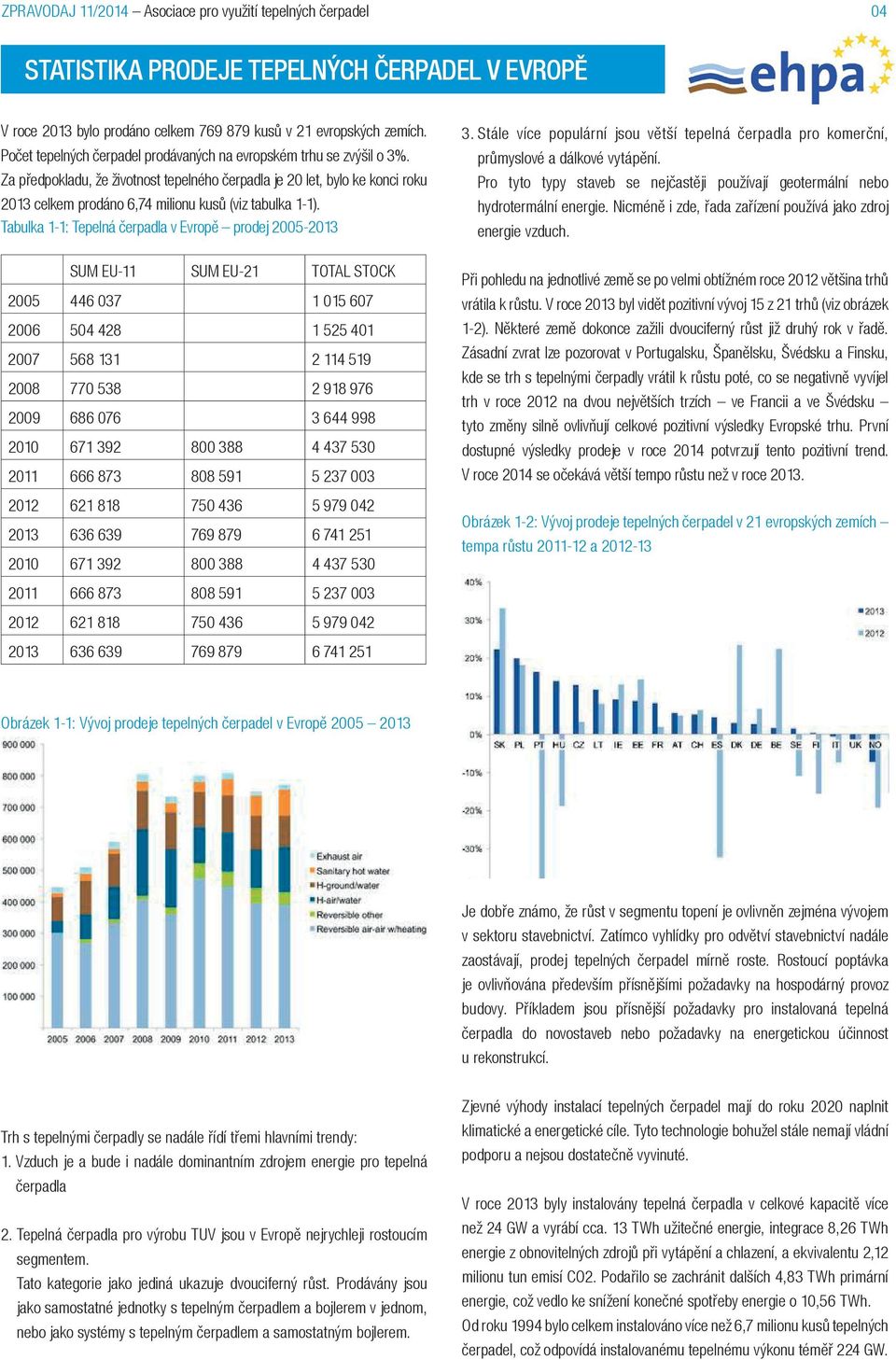 Za předpokladu, že životnost tepelného čerpadla je 20 let, bylo ke konci roku 2013 celkem prodáno 6,74 milionu kusů (viz tabulka 1-1).